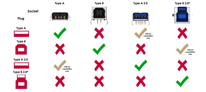 1.0Amp High Speed Usb 3.0 B Connector Right Angle 90° Dip Type